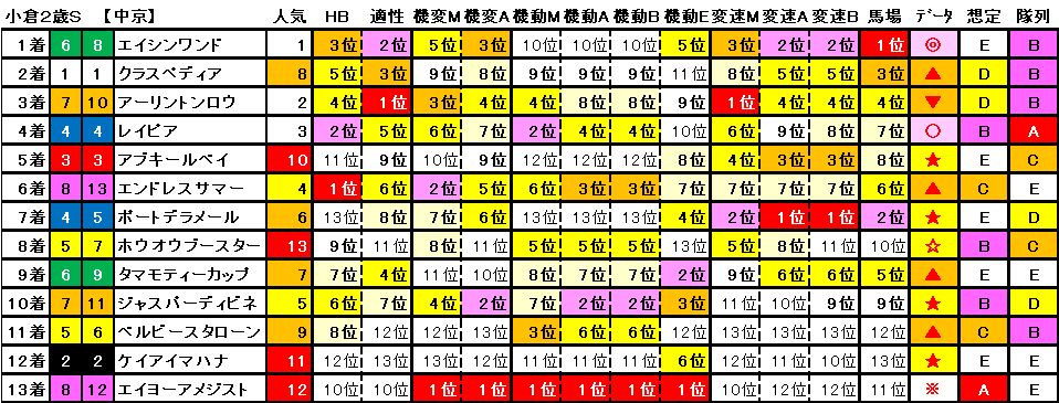 2024　小倉２歳Ｓ　結果まとめ　簡易版